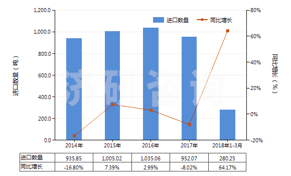 2014-2018年3月中國檸檬酸鹽及檸檬酸酯(HS29181500)進(jìn)口量及增速統(tǒng)計